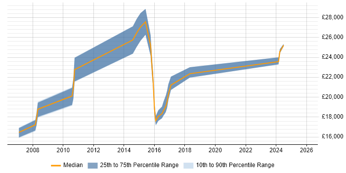 Salary distribution trend for Technical Advisor job vacancies in West Yorkshire