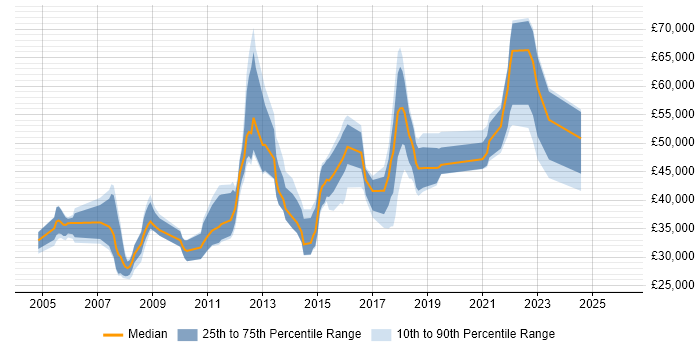 Salary distribution trend for jobs in West Yorkshire citing Technical Analysis