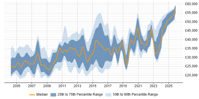 Salary distribution trend for Technical Analyst job vacancies in West Yorkshire