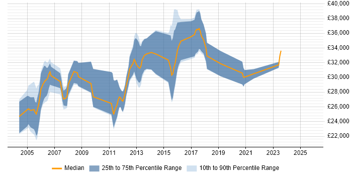 Salary distribution trend for Technical Author job vacancies in West Yorkshire