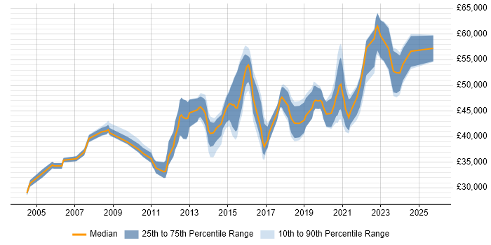 Salary distribution trend for Technical Business Analyst job vacancies in West Yorkshire