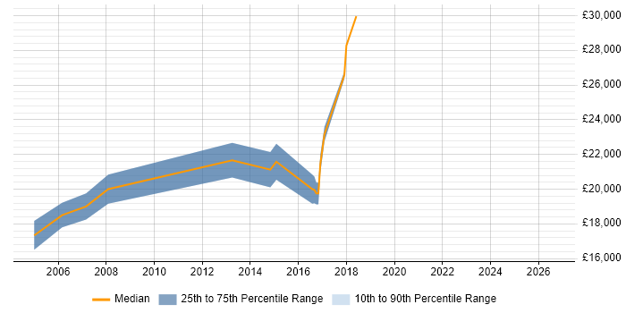 Salary distribution trend for Technical Customer Support job vacancies in West Yorkshire