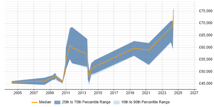 Salary distribution trend for Technical Design Authority job vacancies in West Yorkshire