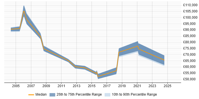 Salary distribution trend for Technical Director job vacancies in West Yorkshire