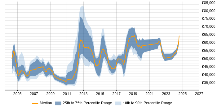 Salary distribution trend for Technical Project Manager job vacancies in West Yorkshire