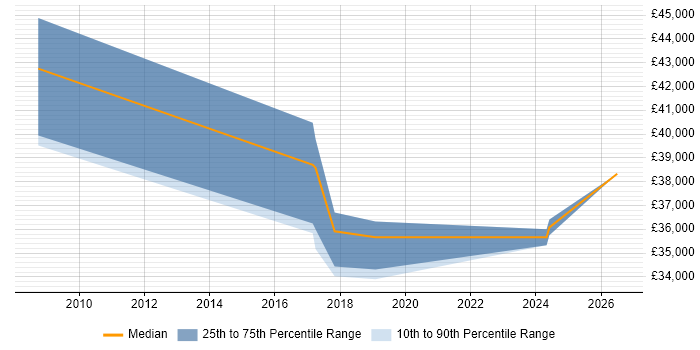 Salary distribution trend for Technical Sales Engineer job vacancies in West Yorkshire