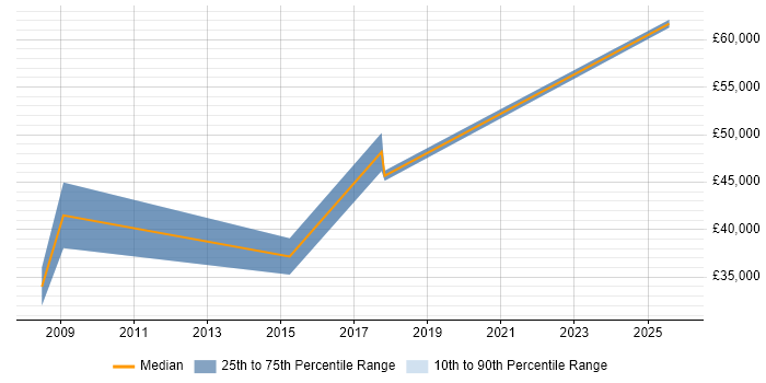 Salary distribution trend for Technical Sales Manager job vacancies in West Yorkshire