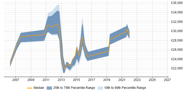 Salary distribution trend for Technical Services Analyst job vacancies in West Yorkshire