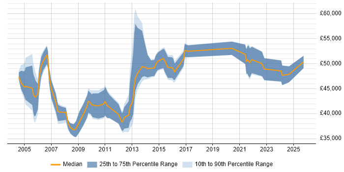 Salary distribution trend for Technical Services Manager job vacancies in West Yorkshire