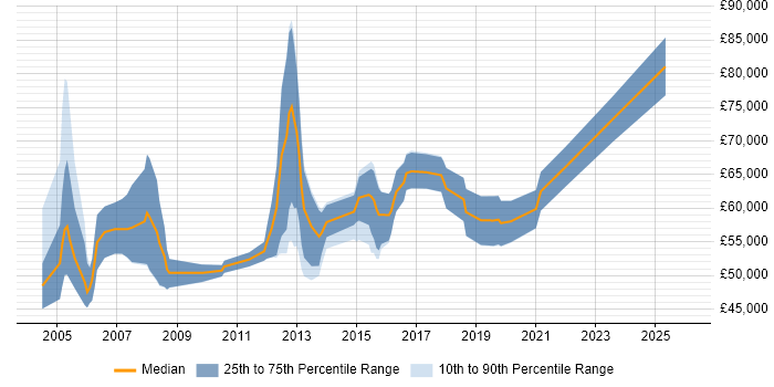 Salary distribution trend for Technical Solutions Architect job vacancies in West Yorkshire