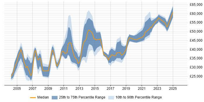 Salary distribution trend for Technical Specialist job vacancies in West Yorkshire