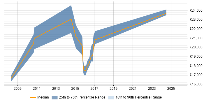 Salary distribution trend for Technical Support Advisor job vacancies in West Yorkshire