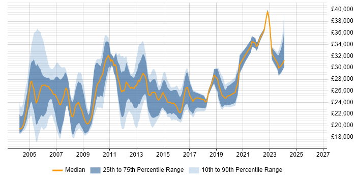 Salary distribution trend for Technical Support Analyst job vacancies in West Yorkshire