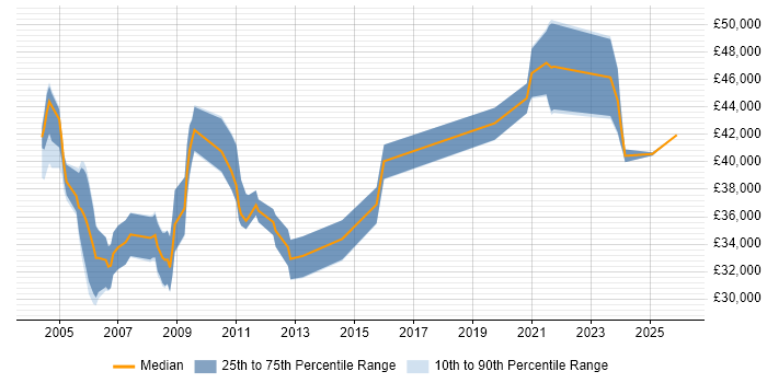 Salary distribution trend for Technical Support Manager job vacancies in West Yorkshire