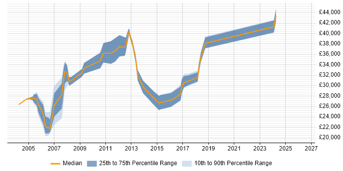 Salary distribution trend for Technical Support Specialist job vacancies in West Yorkshire
