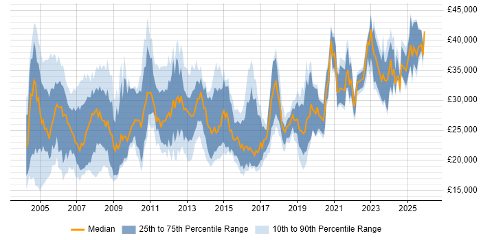 Salary distribution trend for Technical Support job vacancies in West Yorkshire