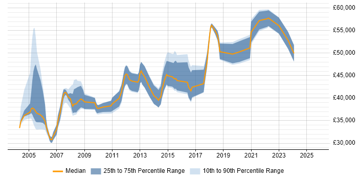 Salary distribution trend for Technical Team Leader job vacancies in West Yorkshire Salary distribution trend for Technical Team Leader job vacancies in West Yorkshire