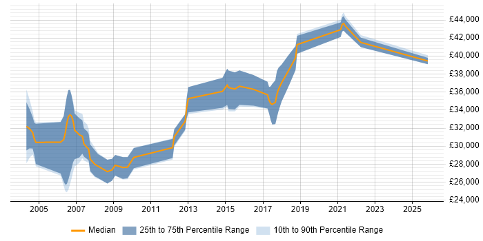 Salary distribution trend for Technical Trainer job vacancies in West Yorkshire