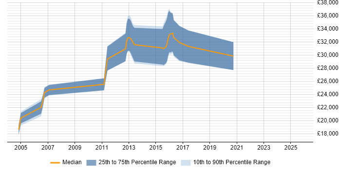 Salary distribution trend for Technical Writer job vacancies in West Yorkshire