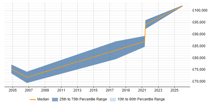 Salary distribution trend for Technology Director job vacancies in West Yorkshire