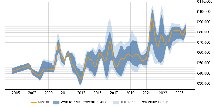 Salary distribution trend for jobs in West Yorkshire citing Technology Roadmap