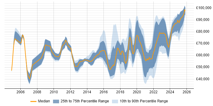 Salary distribution trend for jobs in West Yorkshire citing Technology Strategy