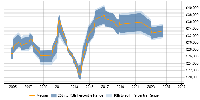 Salary distribution trend for Telecoms Engineer job vacancies in West Yorkshire