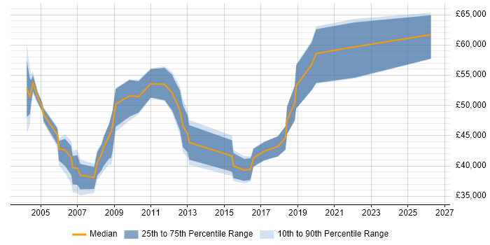 Salary distribution trend for Telecoms Manager job vacancies in West Yorkshire