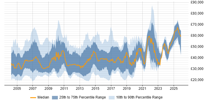 Salary distribution trend for jobs in West Yorkshire citing Telecoms