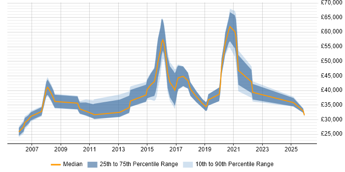 Salary distribution trend for jobs in West Yorkshire citing Telematics