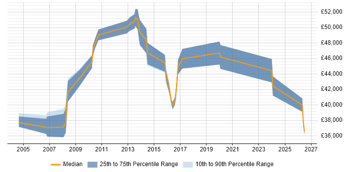 Salary distribution trend for Telephony Manager job vacancies in West Yorkshire