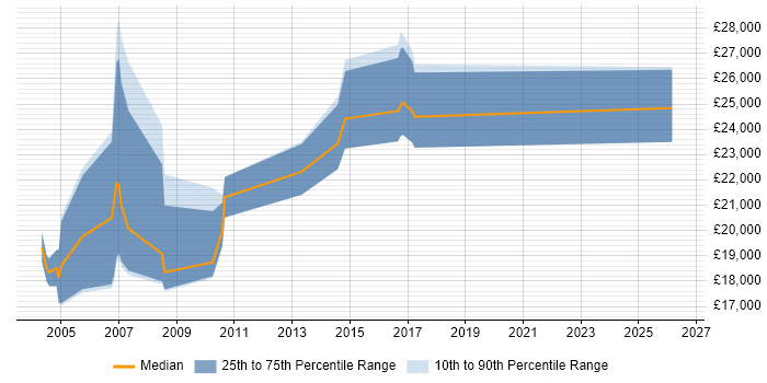 Salary distribution trend for Telesales Executive job vacancies in West Yorkshire