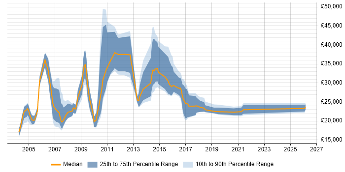 Salary distribution trend for jobs in West Yorkshire citing Telesales