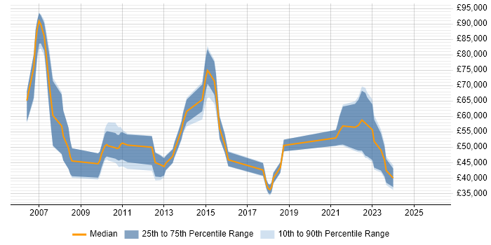 Salary distribution trend for jobs in West Yorkshire citing Teradata