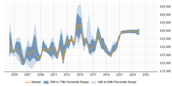 Salary distribution trend for jobs in West Yorkshire citing Terminal Services