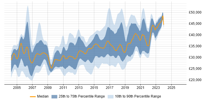 Salary distribution trend for Test Analyst job vacancies in West Yorkshire