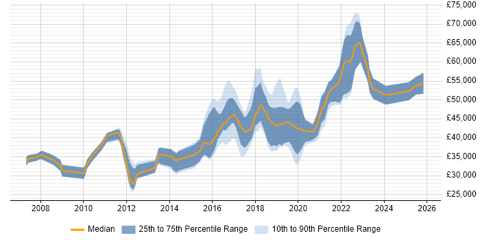 Salary distribution trend for Test Automation Engineer job vacancies in West Yorkshire