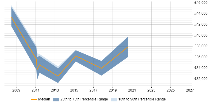 Salary distribution trend for Test Automation Specialist job vacancies in West Yorkshire