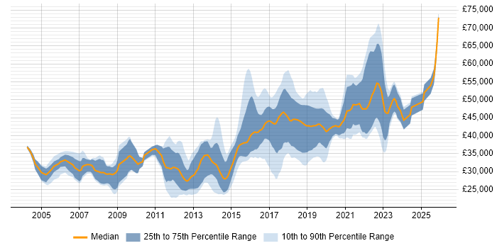 Salary distribution trend for Test Engineer job vacancies in West Yorkshire