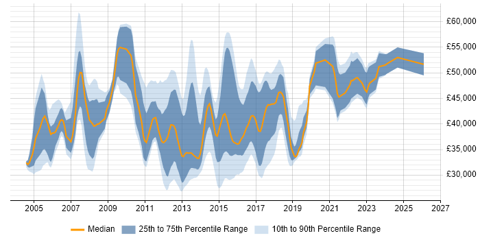 Salary distribution trend for jobs in West Yorkshire citing Test Management