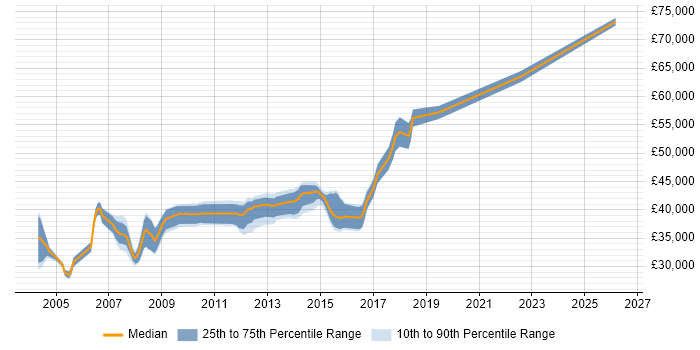 Salary distribution trend for Test Team Leader job vacancies in West Yorkshire