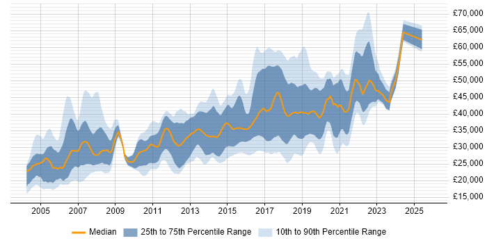 Salary distribution trend for Tester job vacancies in West Yorkshire