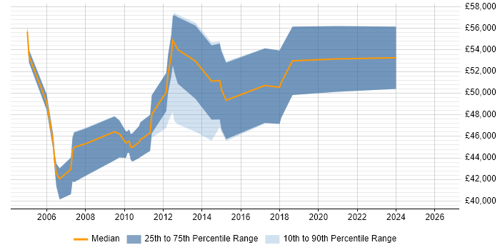 Salary distribution trend for Testing Manager job vacancies in West Yorkshire