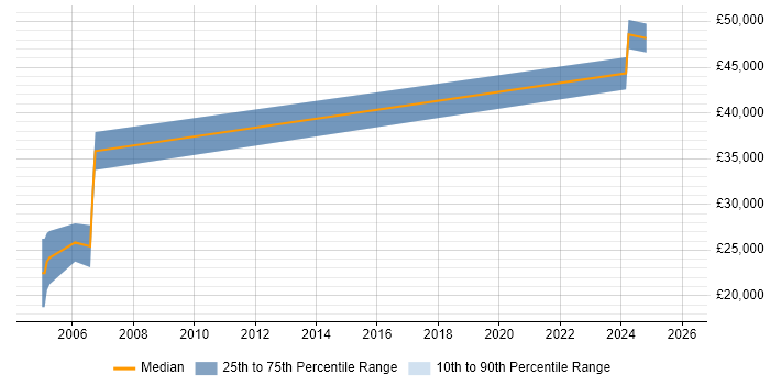 Salary distribution trend for jobs in West Yorkshire citing Texturing