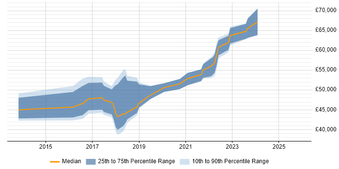Salary distribution trend for jobs in West Yorkshire citing Threat and Vulnerability Management