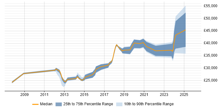 Salary distribution trend for jobs in West Yorkshire citing Ticket Management