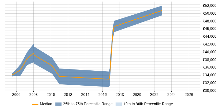 Salary distribution trend for jobs in West Yorkshire citing Time Series Analysis