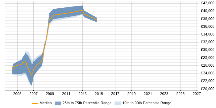 Salary distribution trend for jobs in West Yorkshire citing Time Sharing Option