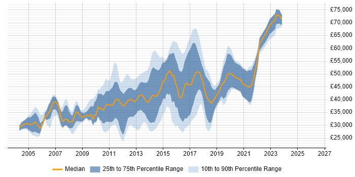 Salary distribution trend for jobs in West Yorkshire citing Tomcat