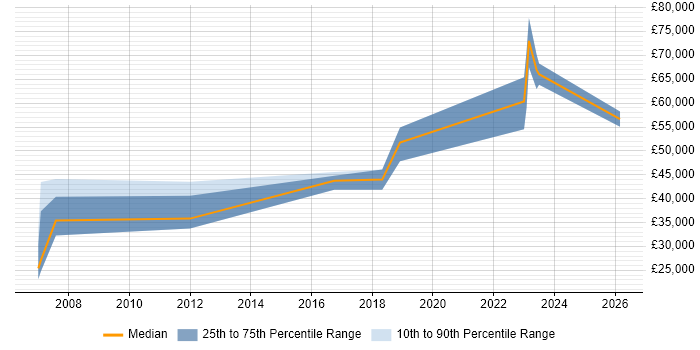 Salary distribution trend for jobs in West Yorkshire citing TOWER Software